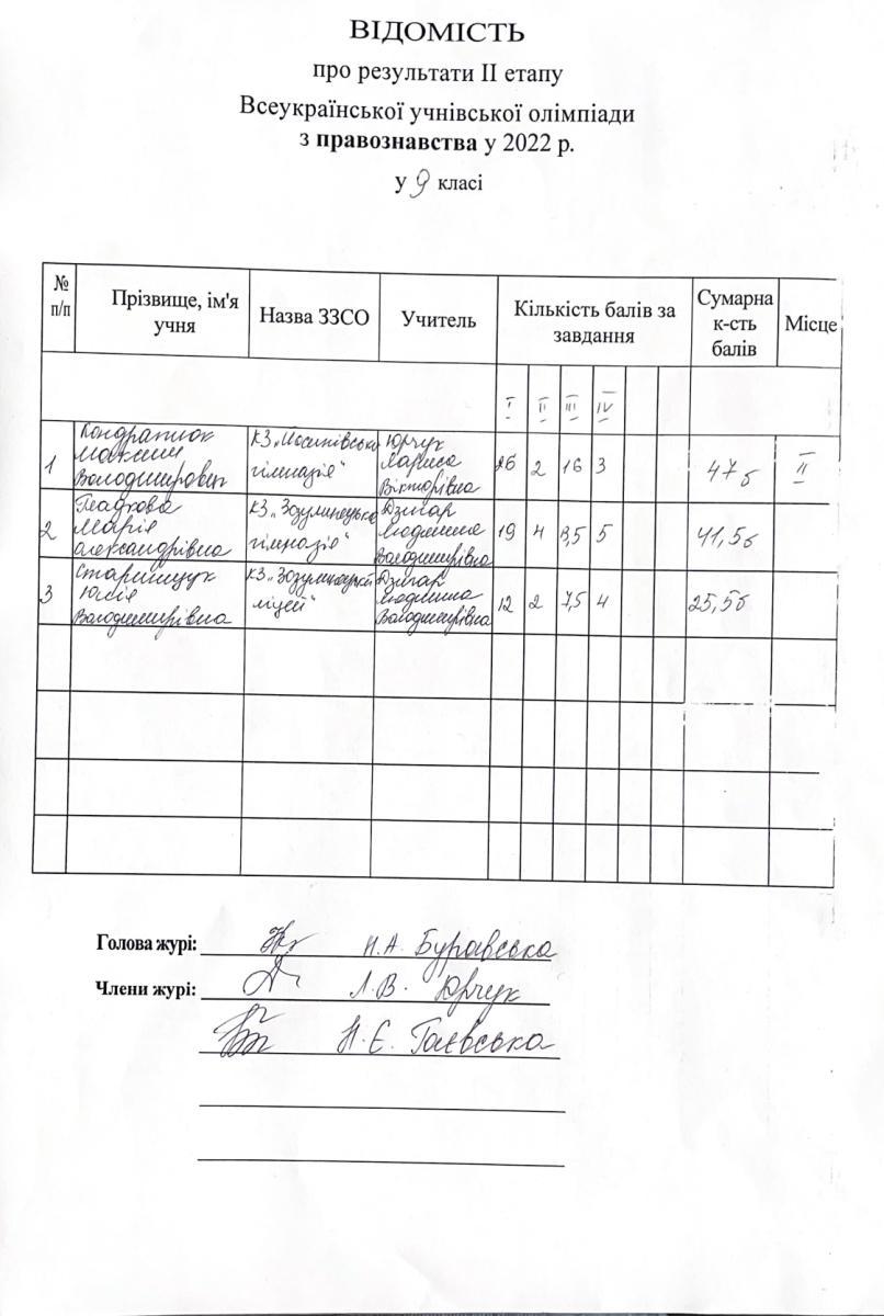 Результат ІІ етапу Всеукраїнської учнівської олімпіади з математики 2022
